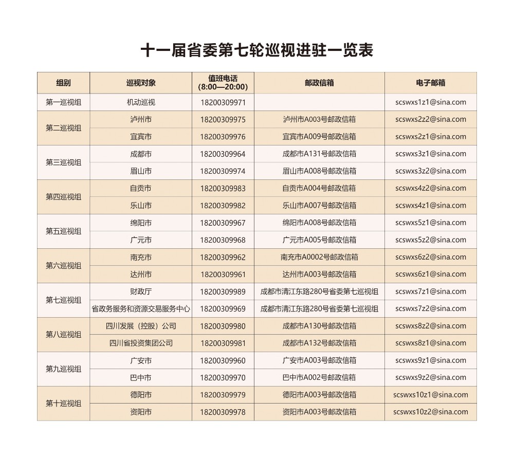 十一届四川省委第七轮巡视完成进驻