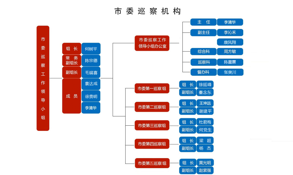 巡察组织机构.png